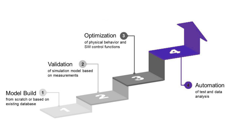 driveline performance simulation