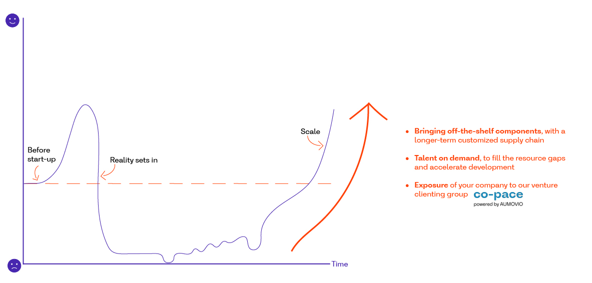 aumovio engineering solutions start up scale up solutions